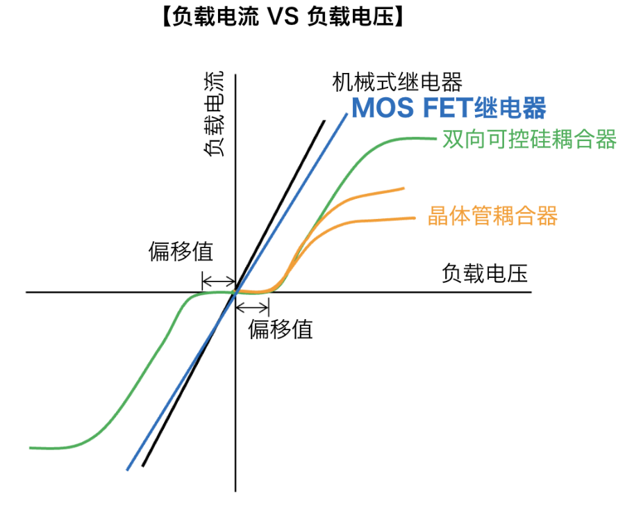 歐姆龍MOS FET繼電器使用在半導(dǎo)體設(shè)備的優(yōu)勢