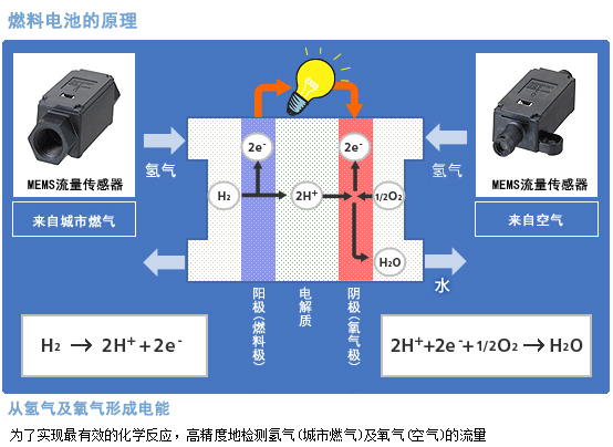 歐姆龍技術(shù) MEMS流量傳感器介紹