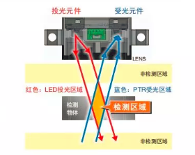 歐姆龍限定反射式光電傳感器帶您進(jìn)入智能檢測范圍