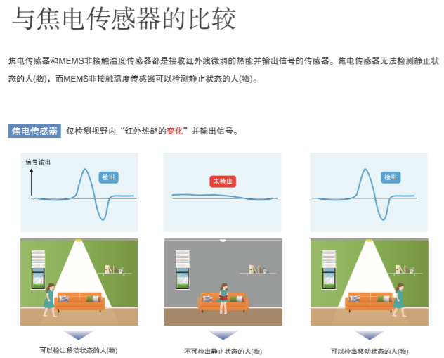 “打工是不可能打工的”智能家居傳感器您選對了嗎？