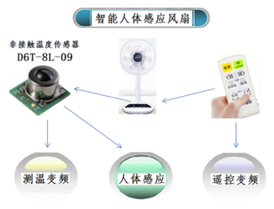 夏天太熱怎么過？用人體感應(yīng)智能溫控風(fēng)扇就對(duì)了