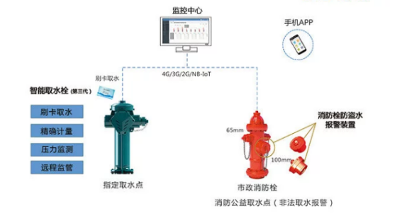 歐姆龍傳感器在智能消火栓遠(yuǎn)程實(shí)時(shí)監(jiān)管系統(tǒng)應(yīng)用的機(jī)會(huì)