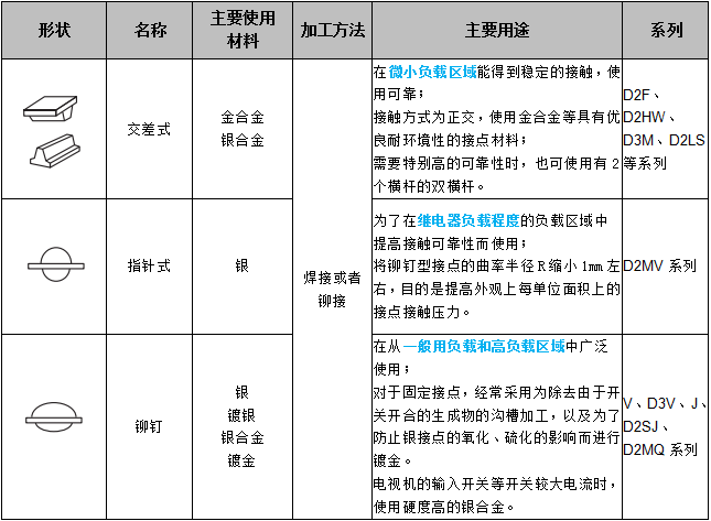 關(guān)于歐姆龍微動開關(guān)接點結(jié)構(gòu)，你了解多少？