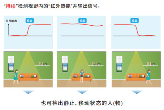 OMRON非接觸式傳感器應用在智慧廁所可檢測人體靜止狀態(tài)嗎？