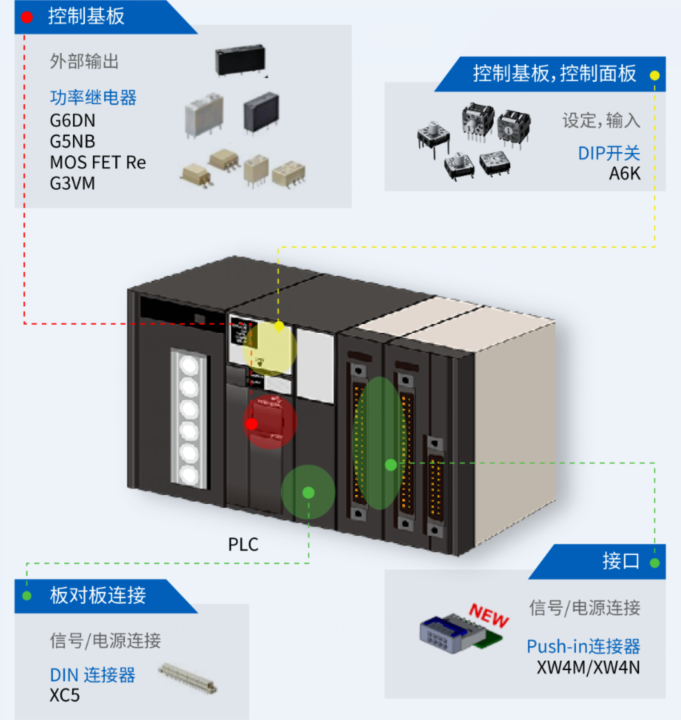 可編程邏輯控制器PLC的可靠性設(shè)計(jì)離不開(kāi)“它們”——?dú)W姆龍繼電器